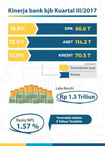 Kinerja Bank BJB Kuartal III tahun 2017