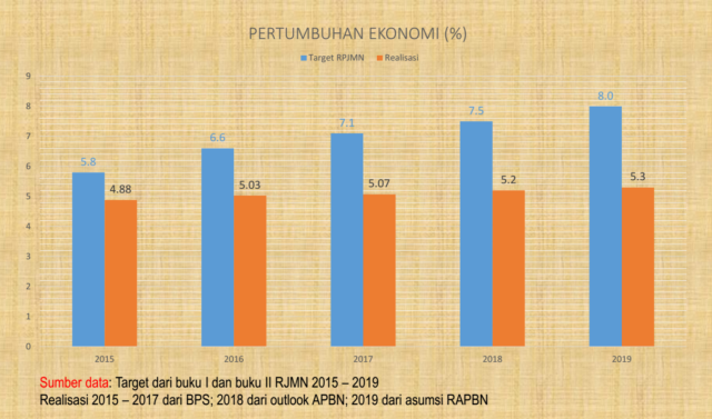 Core Indonesia Proyeksikan Pertumbuhan Ekonomi Nasional Di Angka