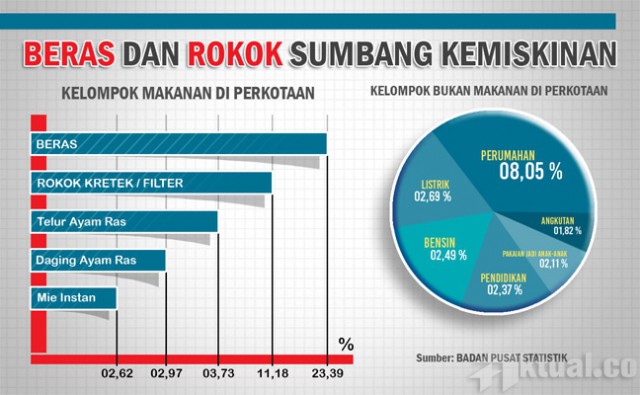 BPS: Kenaikan Harga Beras dan Rokok Faktor Terbesar Tingkatkan Angka Kemiskinan
