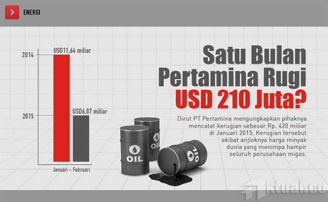Bos CORE: Pertamina Tak Pernah Transparan Soal Untung-Rugi
