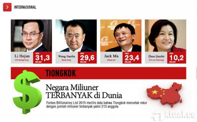 Cetak Rekor, Tiongkok Jadi Negara dengan Miliuner Terbanyak di Dunia