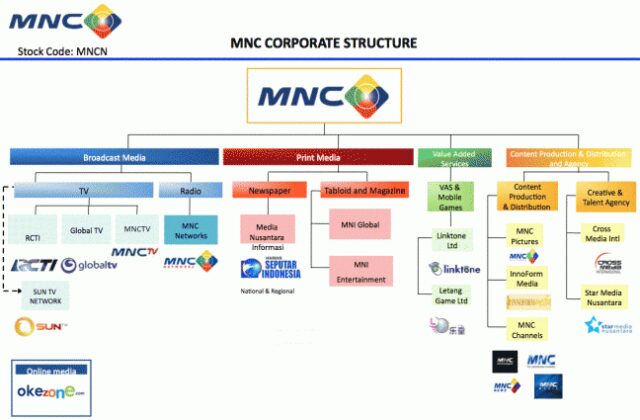MNC Group Ekspansi ke Industri Perbankan
