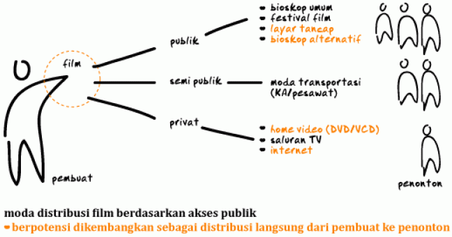Salah Distribusi, Film berkualitas Gagal Sukses Beredar