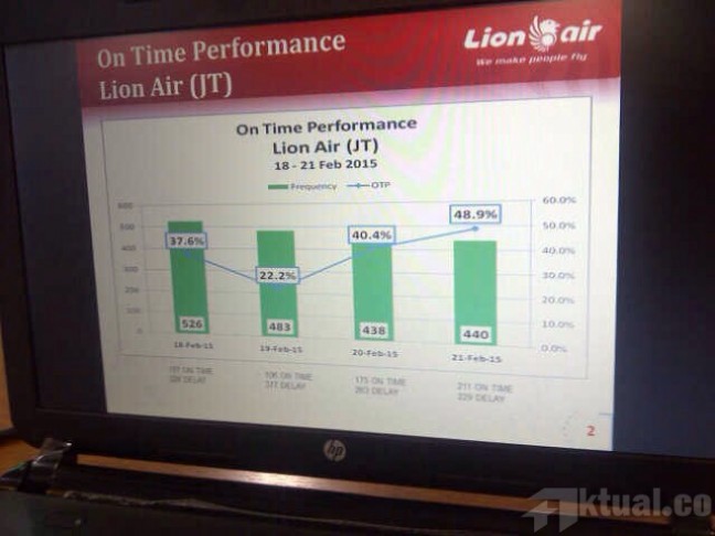Waduh..On Time Perfomance Lion Air Dibawah 50 Persen, Berikut Datanya