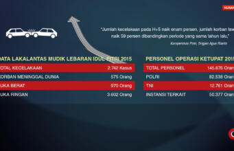Hingga H+5 Lebaran, Korban Lakalantas 575 Orang