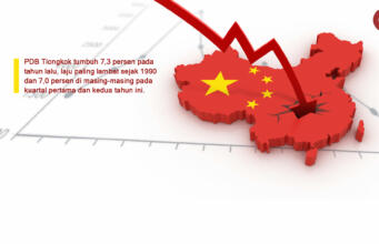 Terburuk dalam Enam Tahun, PDB Tiongkok Turun ke 6,9 Persen