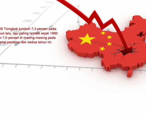 Terburuk dalam Enam Tahun, PDB Tiongkok Turun ke 6,9 Persen