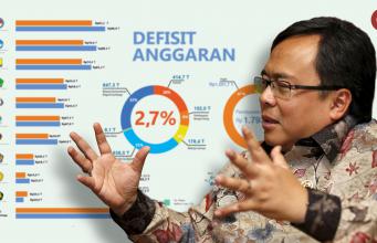 Menkeu: Proyeksi Terburuk Defisit Anggaran 2,7 Persen