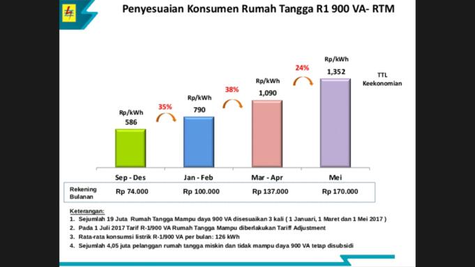 Penaikkan tarif listrik