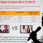 Dalam paparan hasil survei SDI, pemilih setia Ahok/Djarot menuding kubu Agus/Sylvi yang selama ini menyerang kandidatnya selama masa kampanye. Karenanya jika Ahok/Djarot tak lolos ke putaran kedua, mereka akan mengalihkan dukungan kepada pasangan Anies/Sandy. AKTUAL/Munzir