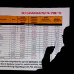 Dalam paparan hasil survei SDI, pemilih setia Ahok/Djarot menuding kubu Agus/Sylvi yang selama ini menyerang kandidatnya selama masa kampanye. Karenanya jika Ahok/Djarot tak lolos ke putaran kedua, mereka akan mengalihkan dukungan kepada pasangan Anies/Sandy. AKTUAL/Munzir