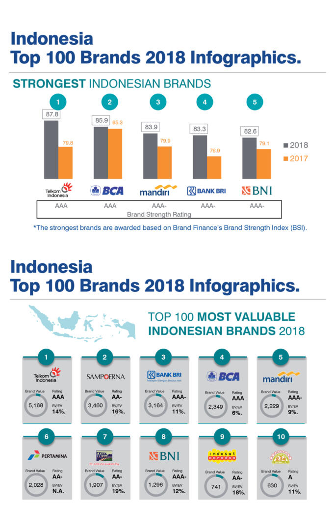 Nilai merek (Brand Value) Telkom mengalami kenaikan significant di tahun 2018 menjadi sebesar USD5,2 miliar melonjak dari tahun 2017 yang sebesar USD4,33 milar. Tidak hanya dalam hal nilai merek, Telkom juga berhasil meraih Brand Strength Index Triple A (AAA) menjadikan Telkom sebagai perusahaan dengan index merek peringkat pertama dibanding perusahaan-perusahaan lain di Indonesia.