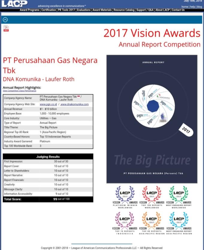 PT Perusahaan Gas Negara Tbk (PGN) kembali membuahkan prestasi gemilang di kancah internasional atas Laporan Tahunan (Annual Report) 2017. Kompetisi Laporan Tahunan yang digelar oleh League of American Communication Professional (LACP) menilai PGN kali ini layak menduduki peringkat ketiga dalam kategori 2017 Vision Award.