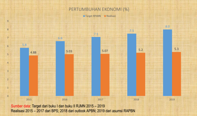 Pertumbuhan ekonomi (Foto: Dokumen Awalil Rizky)