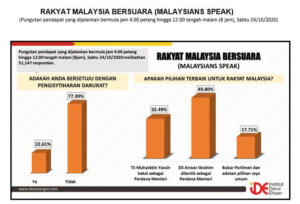 Hasil Survei Institut Darul Ehsan (IDE) Malaysia
