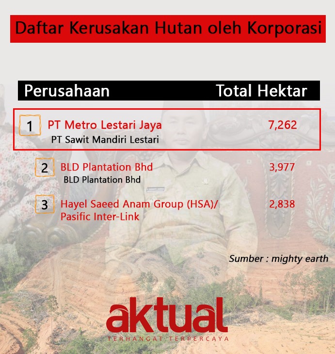 Infografis: Calon Gubernur Sugianto Yang Bermasalah