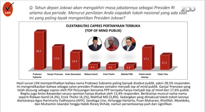 Tangkapan layar rilis survei LSN : Prabowo unggul elektabilitas capres