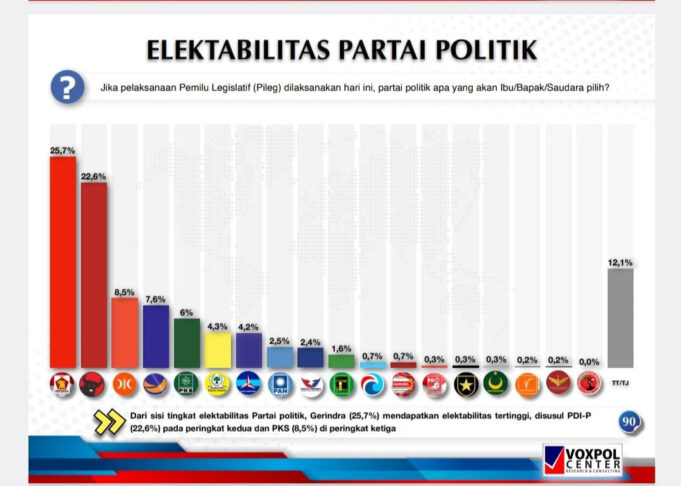 Survey Voxpol : Gerindra Ungguli PDIP