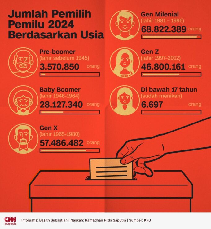 jumlah pemilih muda pemilu 2024