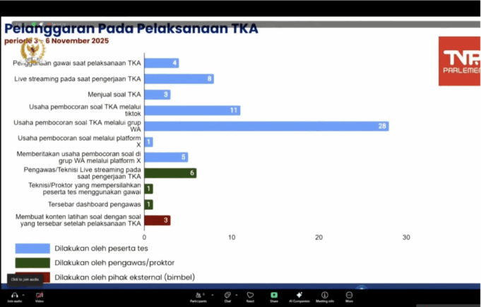 Screenshot 2025-11-26 at 12.01.04 PM Tangkapan layar-Menteri Pendidikan Dasar dan Menengah (Mendikdasmen) Abdul Mu'ti memaparkan hasil monitoring Tes Kemampuan Akademik (TKA) saat sesi Rapat Kerja Komisi X DPR RI dengan Kementerian Pendidikan Dasar dan Menengah yang disiarkan secara daring melalui YouTube di Jakarta Pusat pada Rabu (26/11/2025). ANTARA/Hana Kinarina