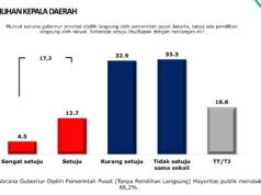 Hasil Survei, 64,5 Persen Publik Tolak Wacana Pilkada lewat DPRD