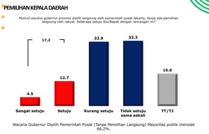 hasil survei puspoll pilkada dprd publik menolak