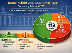 KY Usul Putusan Sanksi terhadap Hakim Final dan Mengikat, Bukan Rekomendasi