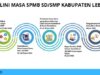 Jadwal Pendaftaran dan Seleksi SPMB Lebak Jenjang SD dan SMP 2026-2027