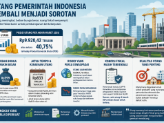 APBN Dinilai Mulai Kehilangan Kelenturan, Ruang Fiskal Tertekan Beban Utang Pemerintah